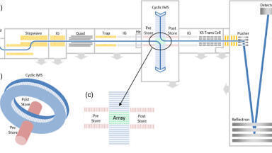 A Multi-Function Cyclic Ion Mobility - Mass Spectrometry System