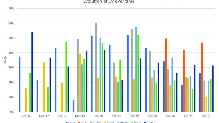 Overview of perfluorinated compounds residues in water analysis through proficiency-testing scheme results