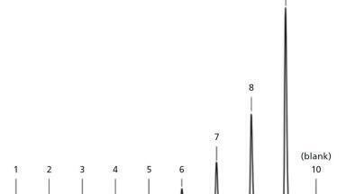 Key UHPLC Characteristics Required for High-throughput LC-MS