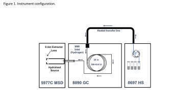 Volatile organic compounds analysis in drinking water with Headspace GC/MSD using hydrogen carrier gas and hydroInert source