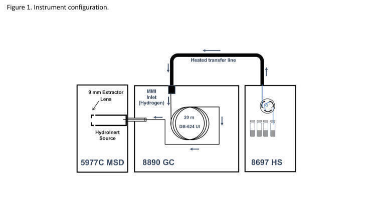 Volatile organic compounds analysis in drinking water with Headspace GC/MSD using hydrogen carrier gas and hydroInert source