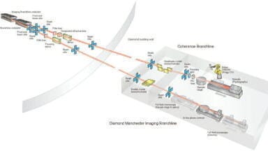 Multi-scale, multi-modal and operando imaging with brilliant X-rays