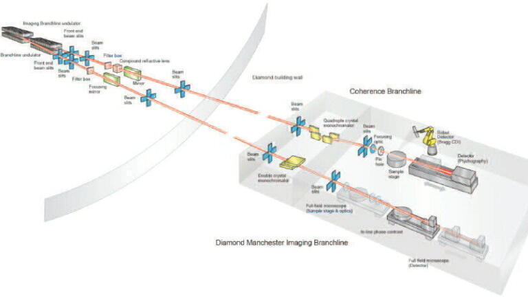 Multi-scale, multi-modal and operando imaging with brilliant X-rays