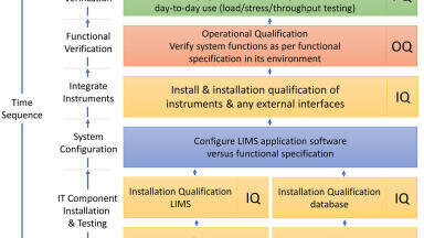 Validating a Laboratory Information Management System (LIMS)