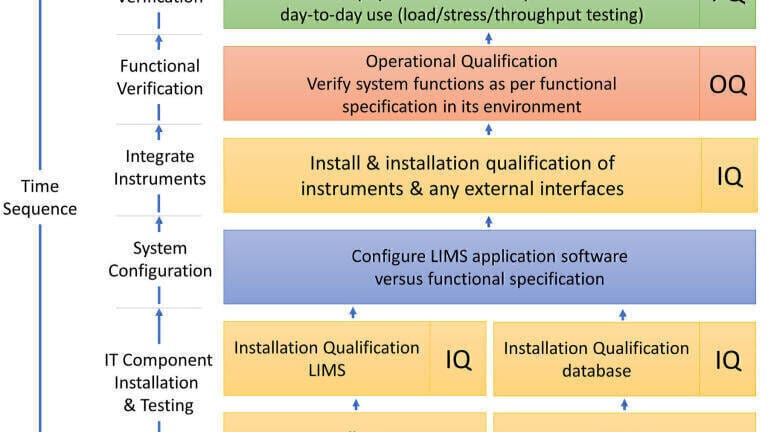 Validating a Laboratory Information Management System (LIMS)