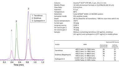 The Use of Short 10 mm Columns for Rapid LC-MS Analyses