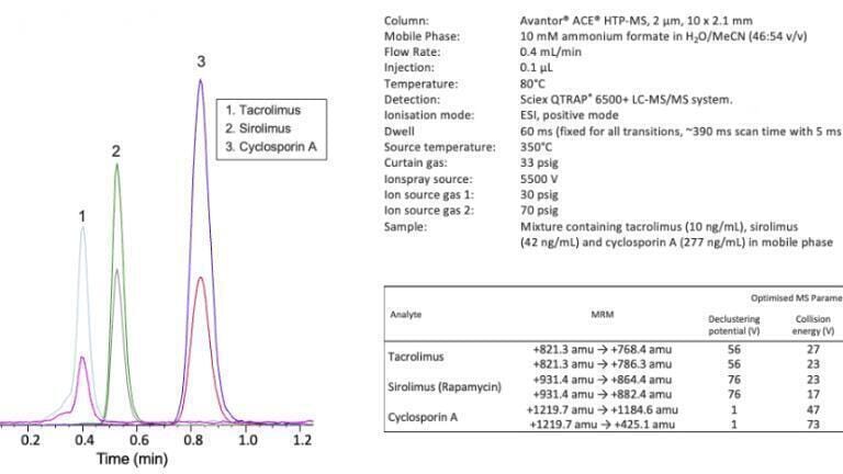 The Use of Short 10 mm Columns for Rapid LC-MS Analyses