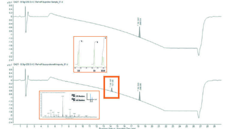 Synergistic strategies for impurity and contaminant monitoring within healthcare industries
