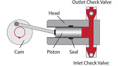 Comparing techniques for flow rate measurement in Liquid Chromatography