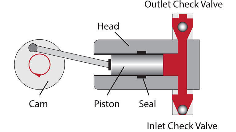 Comparing techniques for flow rate measurement in Liquid Chromatography