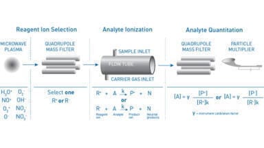 Extension of residual solvents analysis by SIFT-MS to non-aqueous solutions