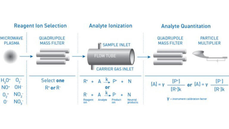 Extension of residual solvents analysis by SIFT-MS to non-aqueous solutions