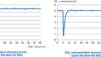 What to consider when choosing a CO2 incubator
