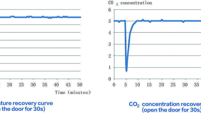 What to consider when choosing a CO2 incubator