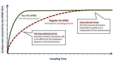 The automation of vacuum assisted headspace solid phase microextraction (Vac-HS-SPME) and its application for analysis of volatiles in food