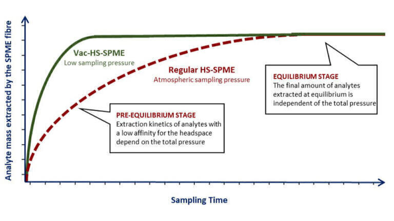 The automation of vacuum assisted headspace solid phase microextraction (Vac-HS-SPME) and its application for analysis of volatiles in food