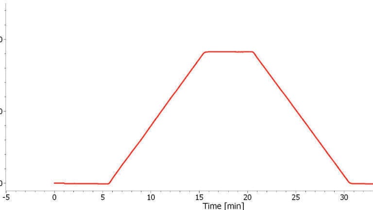 HPLC gradient validation using non-invasive flowmeters
