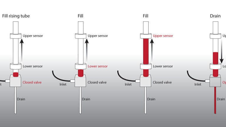 Comparing volumetric and thermal flowmeters for assessing and validating liquid chromatography performance