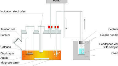 Automated Karl Fischer titration - reliable water determination with no ifs and buts