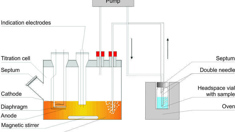 Automated Karl Fischer titration - reliable water determination with no ifs and buts