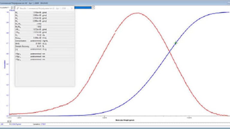 Effects of small deviations in flow rate on GPC/SEC results