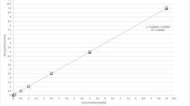 Fast screening of PFAS in textiles using Combustion Ion Chromatography (C-IC)