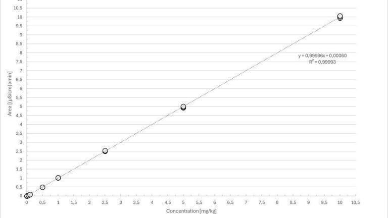 Fast screening of PFAS in textiles using Combustion Ion Chromatography (C-IC)