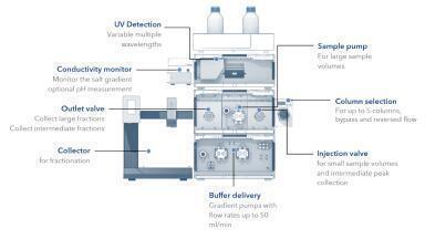 Optimising two-step purification: Key considerations for sample pump setups