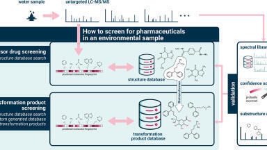 Detecting pharmaceuticals and their transformation products