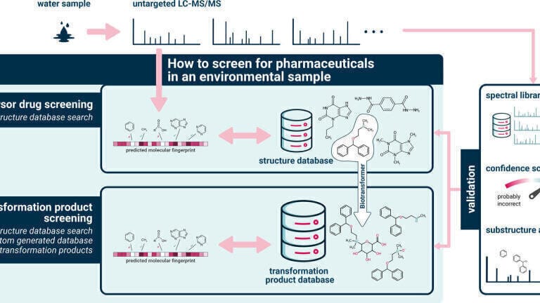 Detecting pharmaceuticals and their transformation products