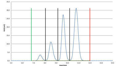 Setting the power coefficient and the baseline to linearise the signal of the evaporative light scattering detector