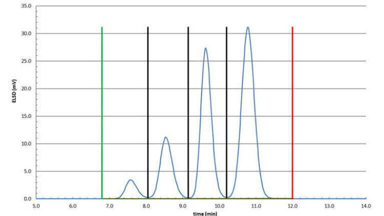 Setting the power coefficient and the baseline to linearise the signal of the evaporative light scattering detector