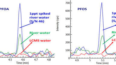 Blend‑and‑inject LC–MS/MS for PFAS: From principles to practice across water, food, and environmental matrices