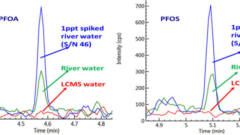 Blend‑and‑inject LC–MS/MS for PFAS: From principles to practice across water, food, and environmental matrices