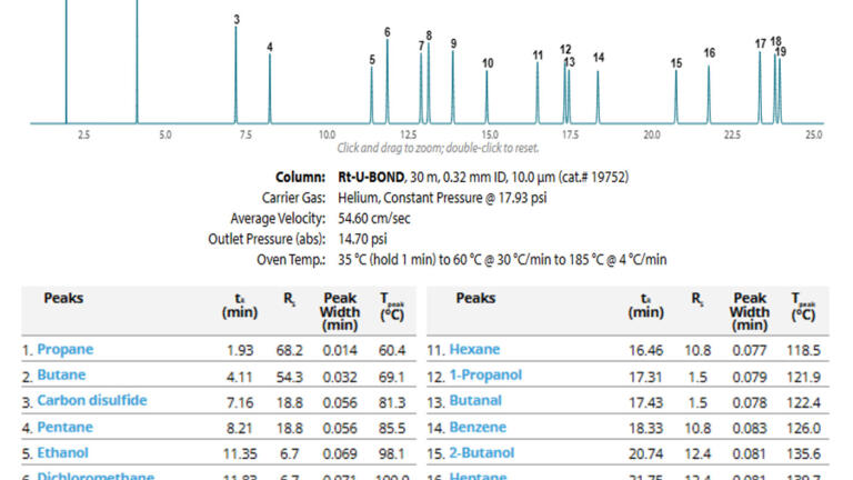 Advancements in predicting separations of volatiles in Gas Chromatography Applications by using free available internet tools saving a lot of development time