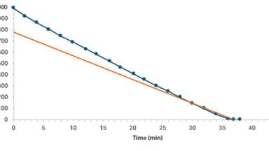 Enhancing evaporation efficiency: the impact of temperature and gas flow on blowdown evaporation