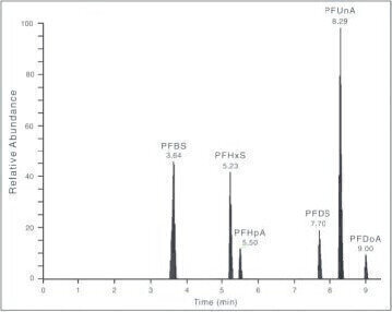 Analysis of Perfluorinated Compounds in Human Breast Milk