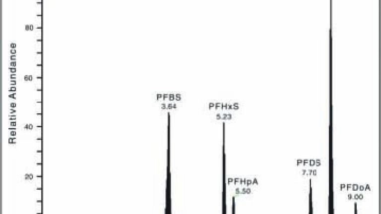 Analysis of Perfluorinated Compounds in Human Breast Milk