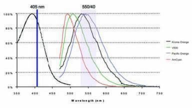Dye Heightens Sensitivity in Multi-colour Flow Cytometry