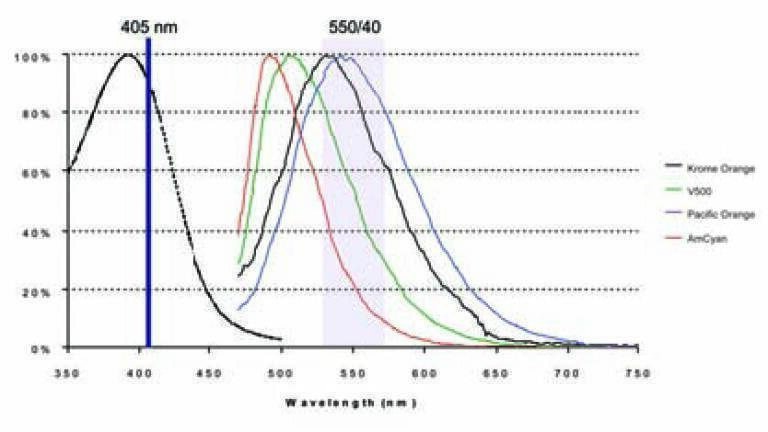 Dye Heightens Sensitivity in Multi-colour Flow Cytometry