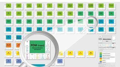 Thermal Properties of Polymer Materials at a Glance!