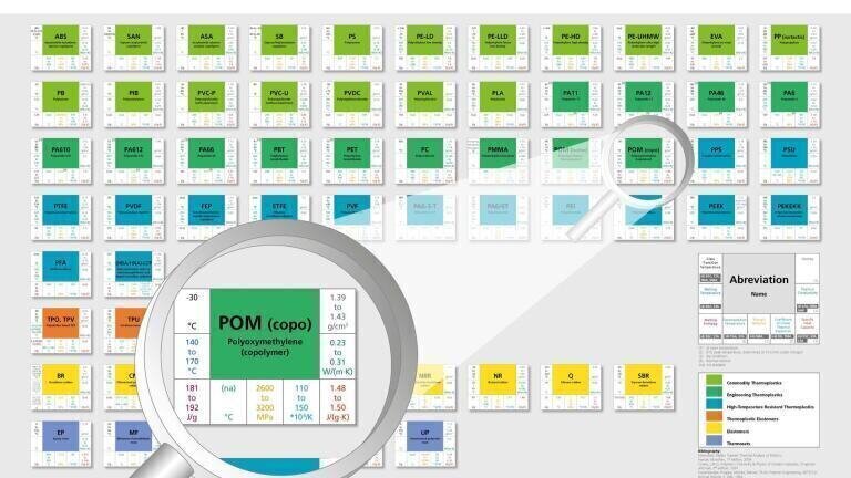 Thermal Properties of Polymer Materials at a Glance!