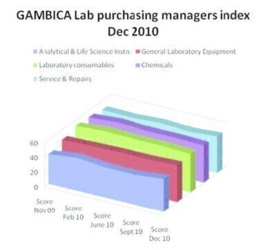 UK laboratory managers continue cautious approach to laboratory spending