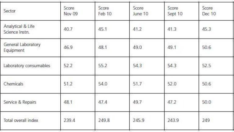 Table 1. GAMBICA UK purchasing managers’ index from Oct 2009 to Dec 2010