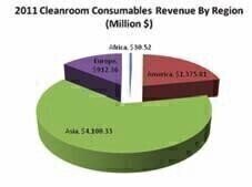 $10.3 Billion Cleanroom Market in 2011