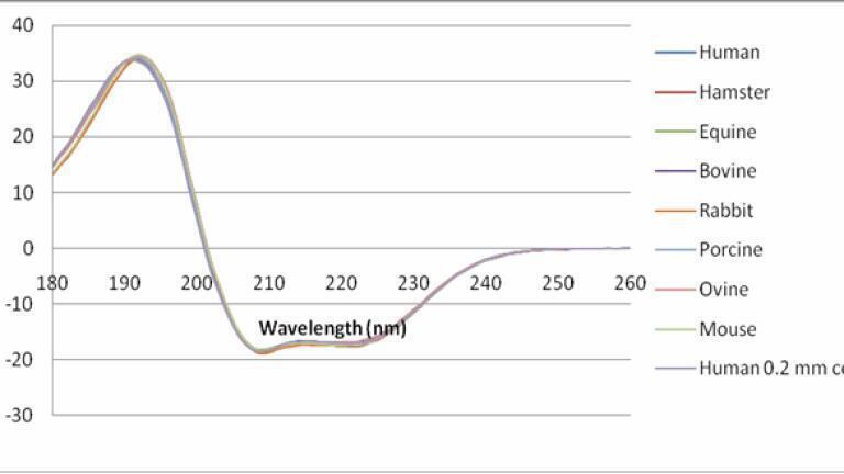 Figure 1. Circular Dichroism spectra of various mammalian serum albumins normalised by area to that of human serum albumin (HSA). Note the small shift in the ~190 nm peak.