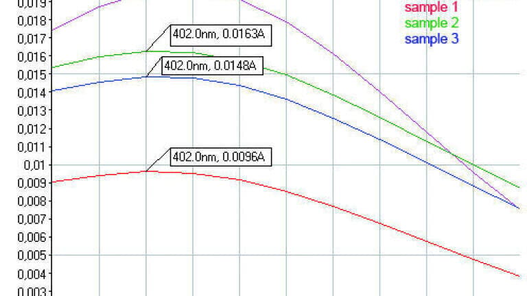 Determination of total porphyrines in urine