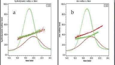 FFF-MALS Provides Efficient Liposome Characterisation