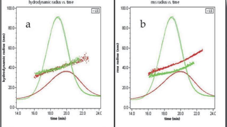 FFF-MALS Provides Efficient Liposome Characterisation