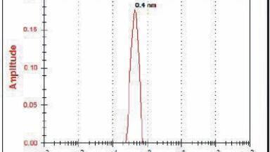 Detecting Sub-Nanometre Molecules at Low Concentrations